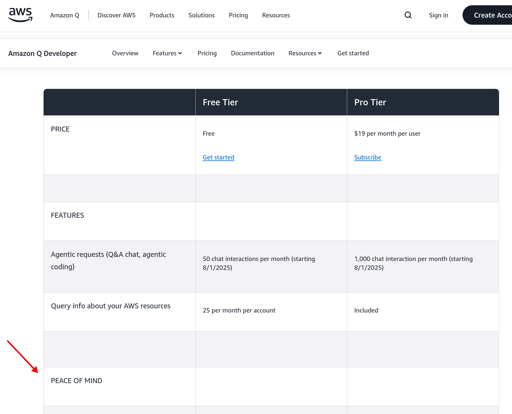 Feature table for Amazon Q Developer appears to show "Peace of Mind" as a feature option for both the "Free Tier" and "Pro Tier", but the box is checked for neither tier.